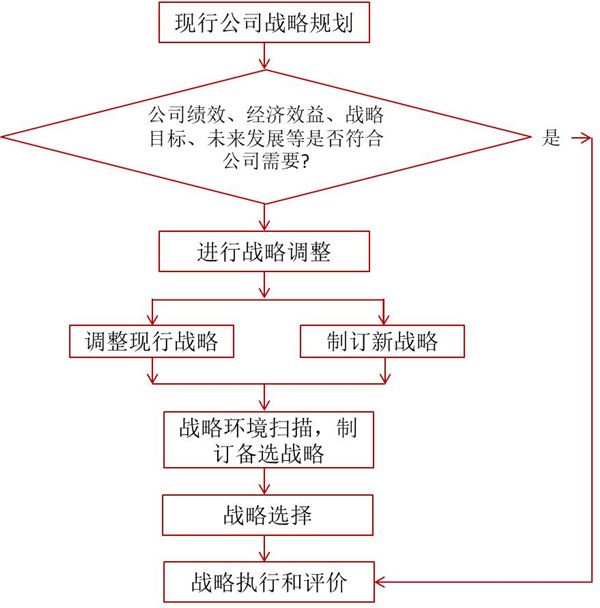 如何評價企業(yè)戰(zhàn)略？企業(yè)戰(zhàn)略評價標準！