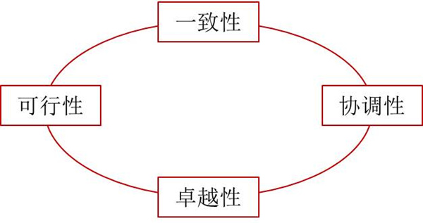 如何評價企業(yè)戰(zhàn)略？企業(yè)戰(zhàn)略評價標準！