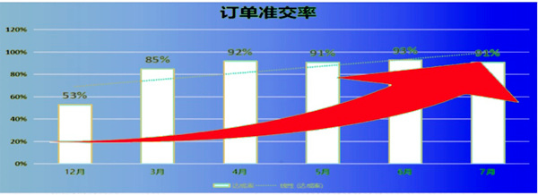 訂單準(zhǔn)交率：53% → 91%，提升了38%