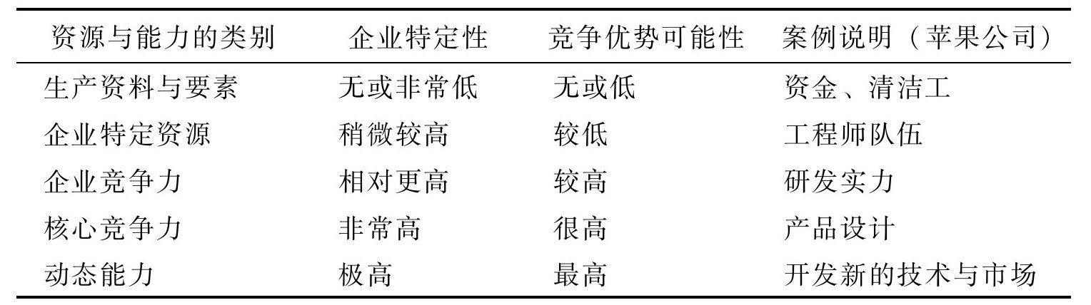 如何分析企業資源與能力？