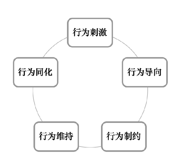 激勵機制包含哪些內容？