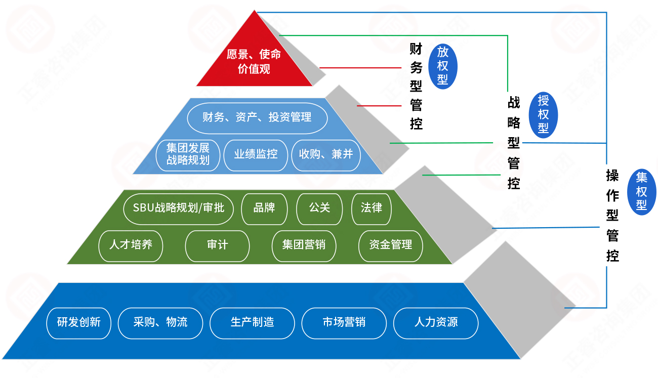 基本管控模式與集團總部職能定位 基本管控模式與集團總部職能定位