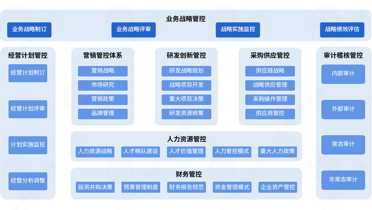 八大重點管控體系與關鍵主題 八大重點管控體系與關鍵主題