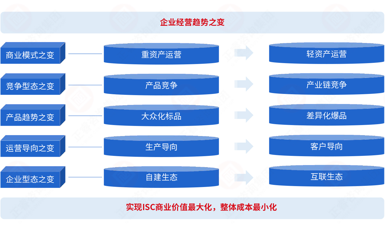 為什么要建立集成供應(yīng)鏈? 為什么要建立集成供應(yīng)鏈?