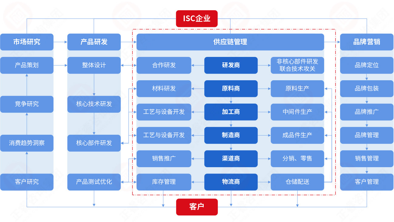 什么是集成供應(yīng)鏈 什么是集成供應(yīng)鏈