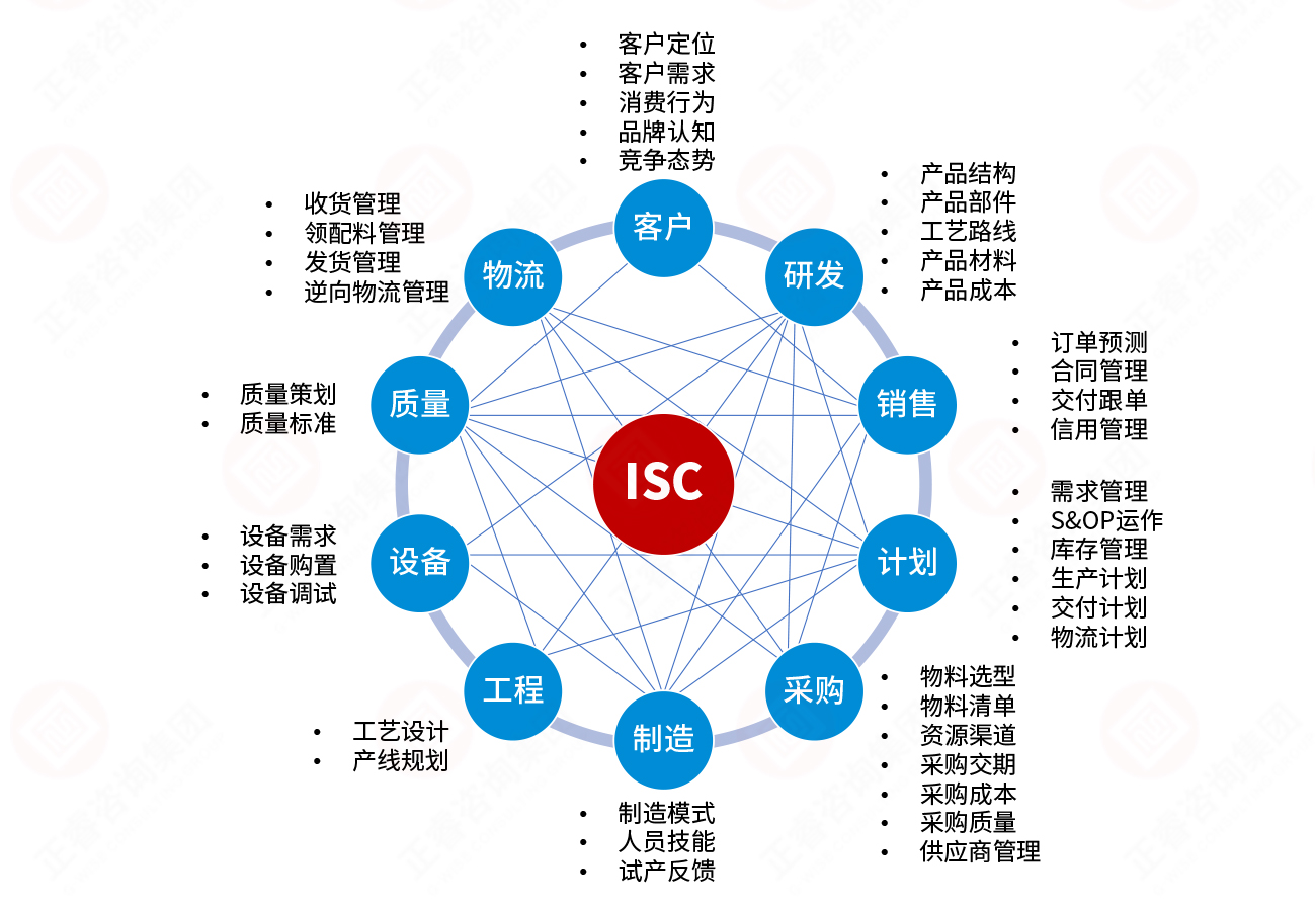集成供應(yīng)鏈構(gòu)建模型 集成供應(yīng)鏈構(gòu)建模型