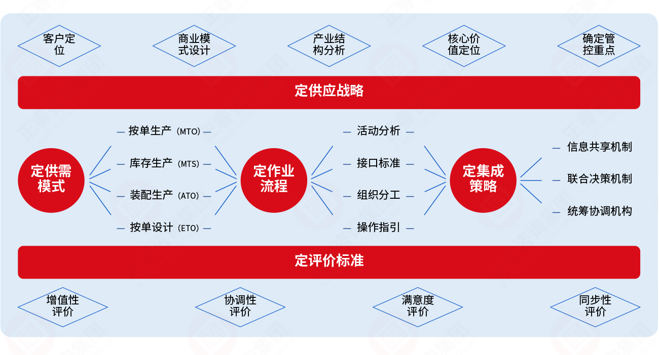 集成供應(yīng)鏈“五定”模型 集成供應(yīng)鏈“五定”模型