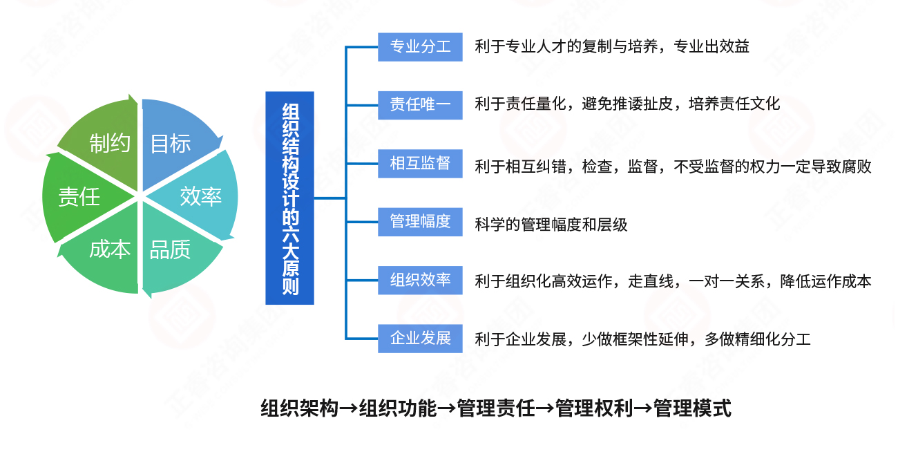 組織結(jié)構設計原則 組織結(jié)構設計原則