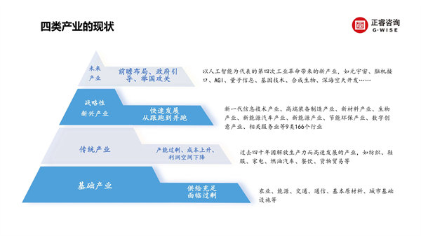 正睿咨詢集團(tuán)新質(zhì)生產(chǎn)力系列課程之《新形勢、新規(guī)劃、新未來》