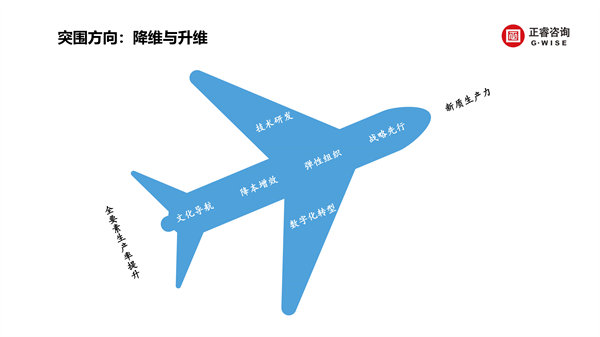 正睿咨詢集團(tuán)新質(zhì)生產(chǎn)力系列課程之《新形勢、新規(guī)劃、新未來》