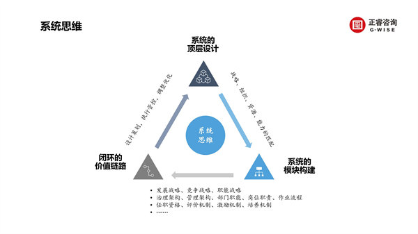 正睿咨詢集團(tuán)新質(zhì)生產(chǎn)力系列課程之《新形勢、新規(guī)劃、新未來》