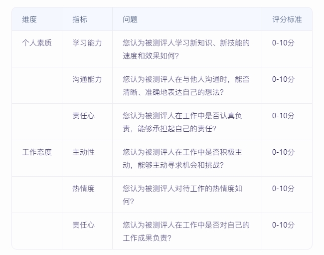 如何實施360度績效評估，確保反饋全面且客觀？